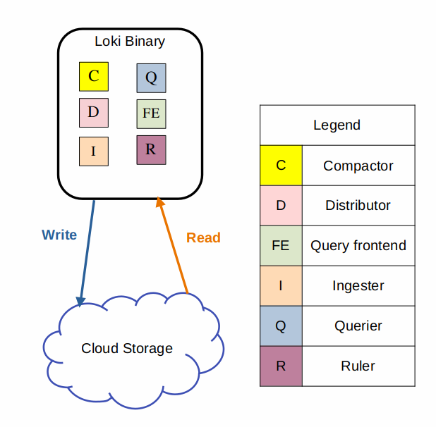 loki singlebinary mode