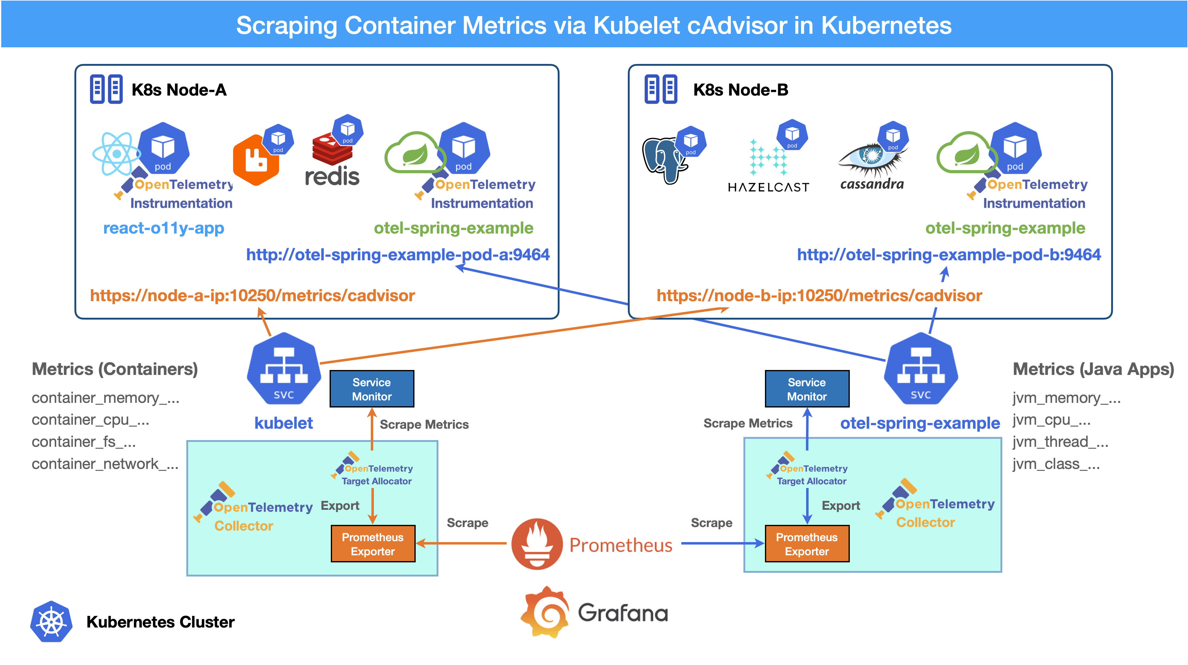 scrape container metrics