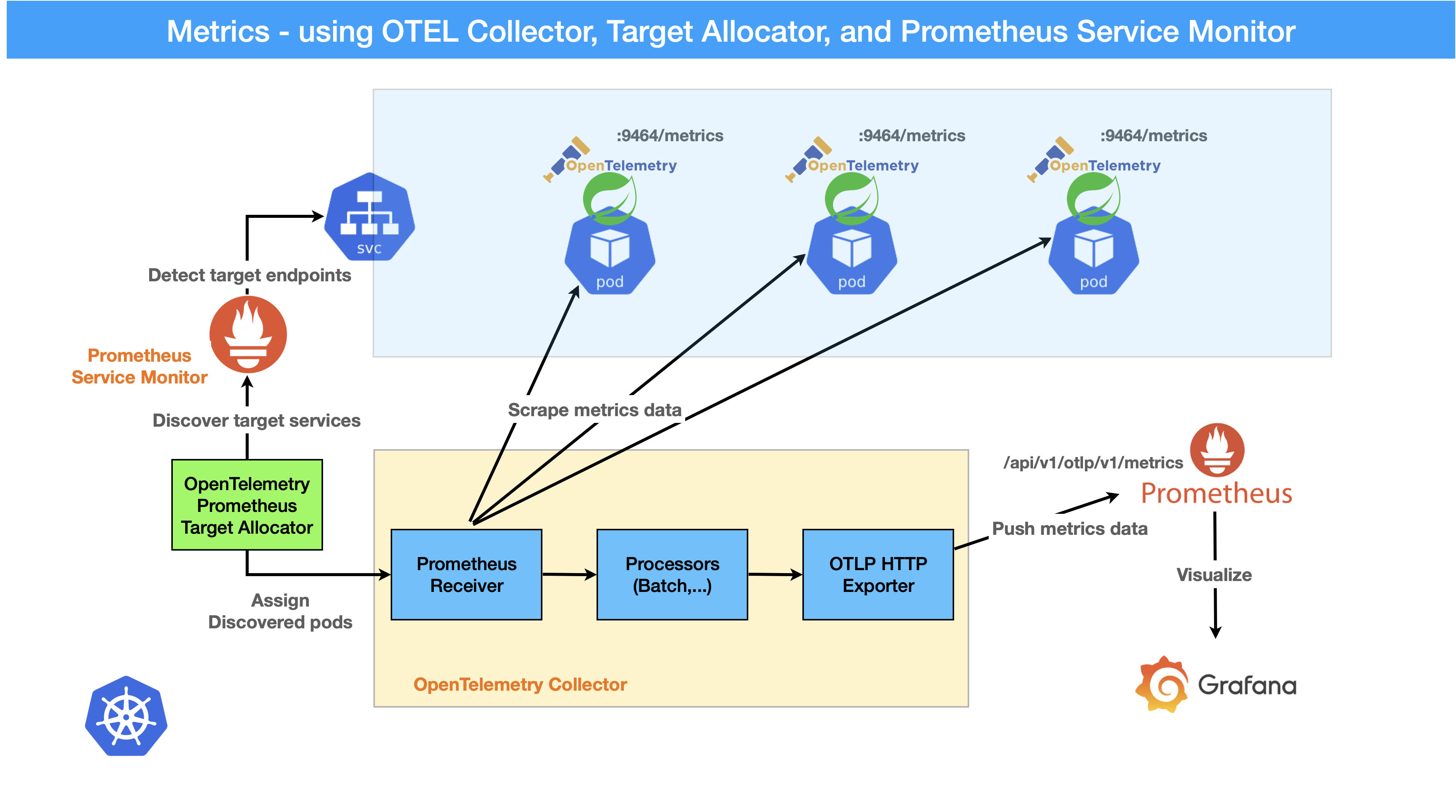 intro otlp http