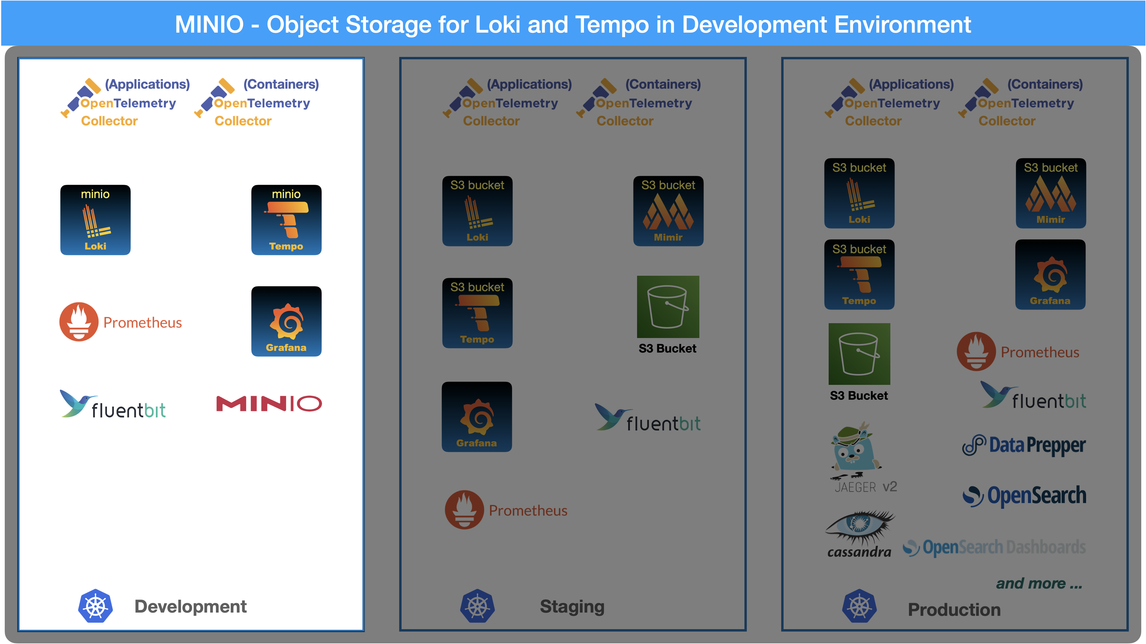 minio in dev env