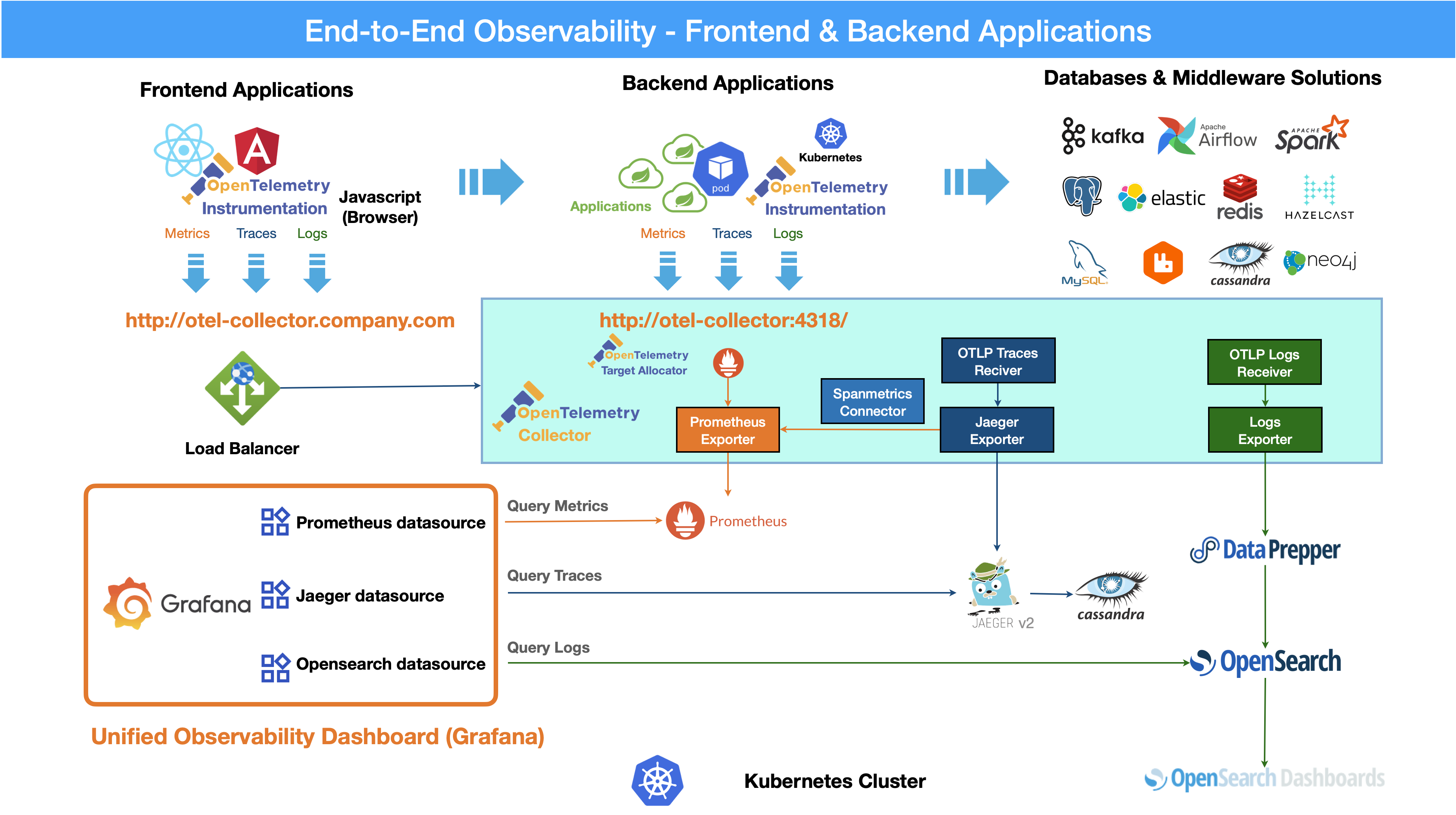 end to end observability