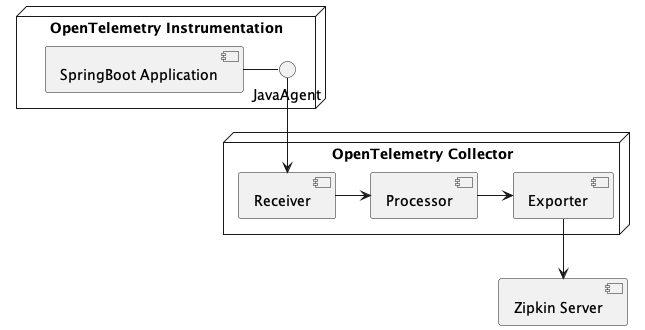 otel collector zipkin uml