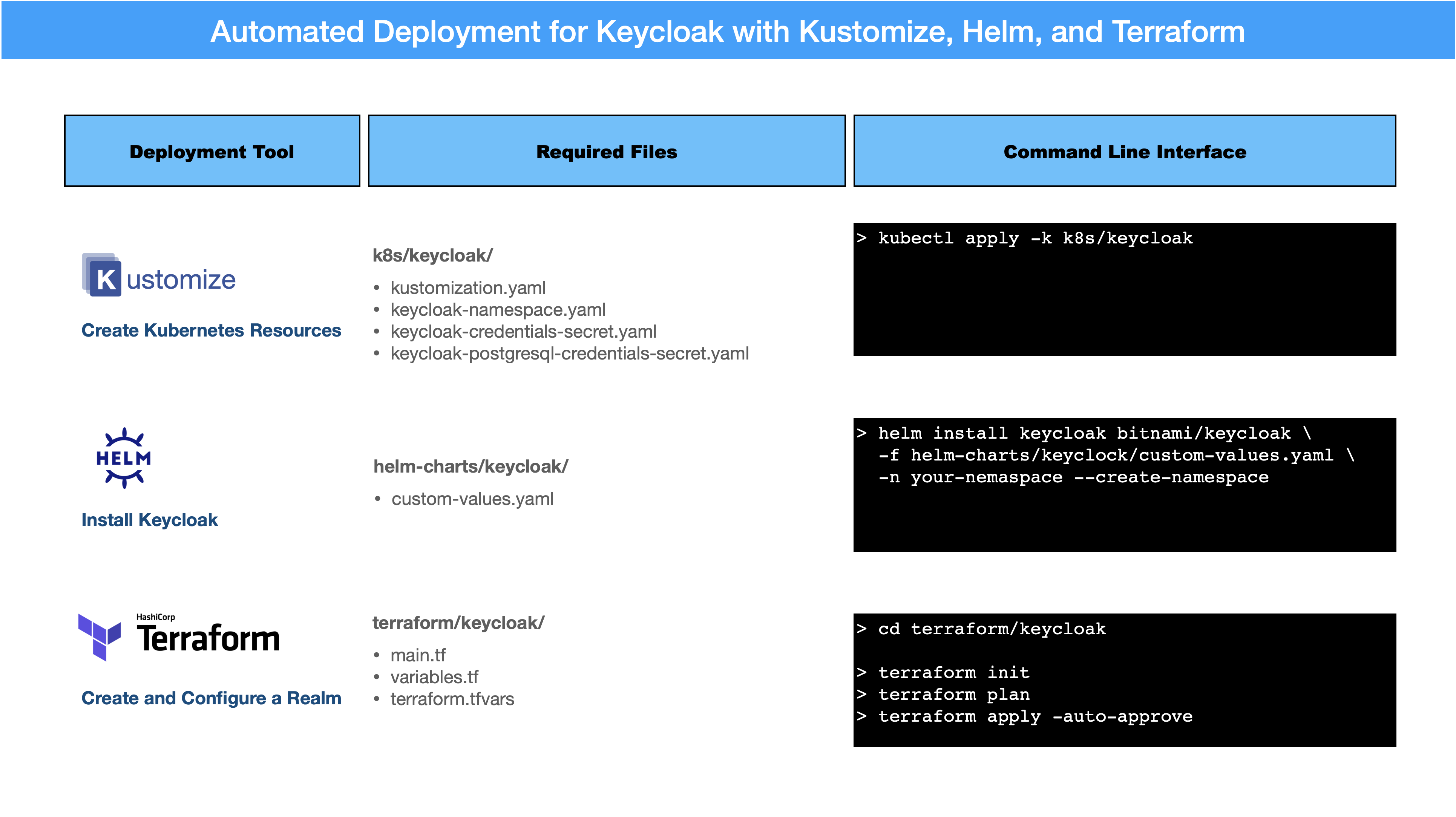 Automated Deployment