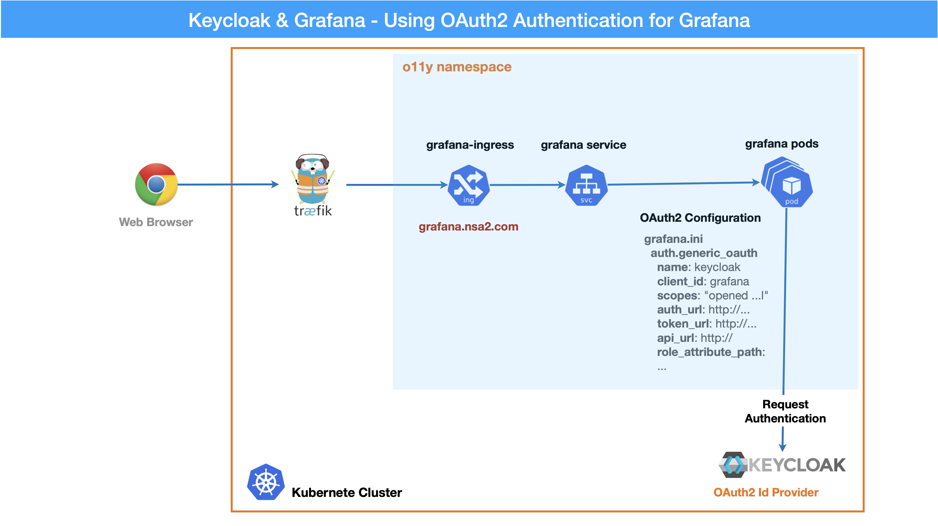 grafana oauth introduction