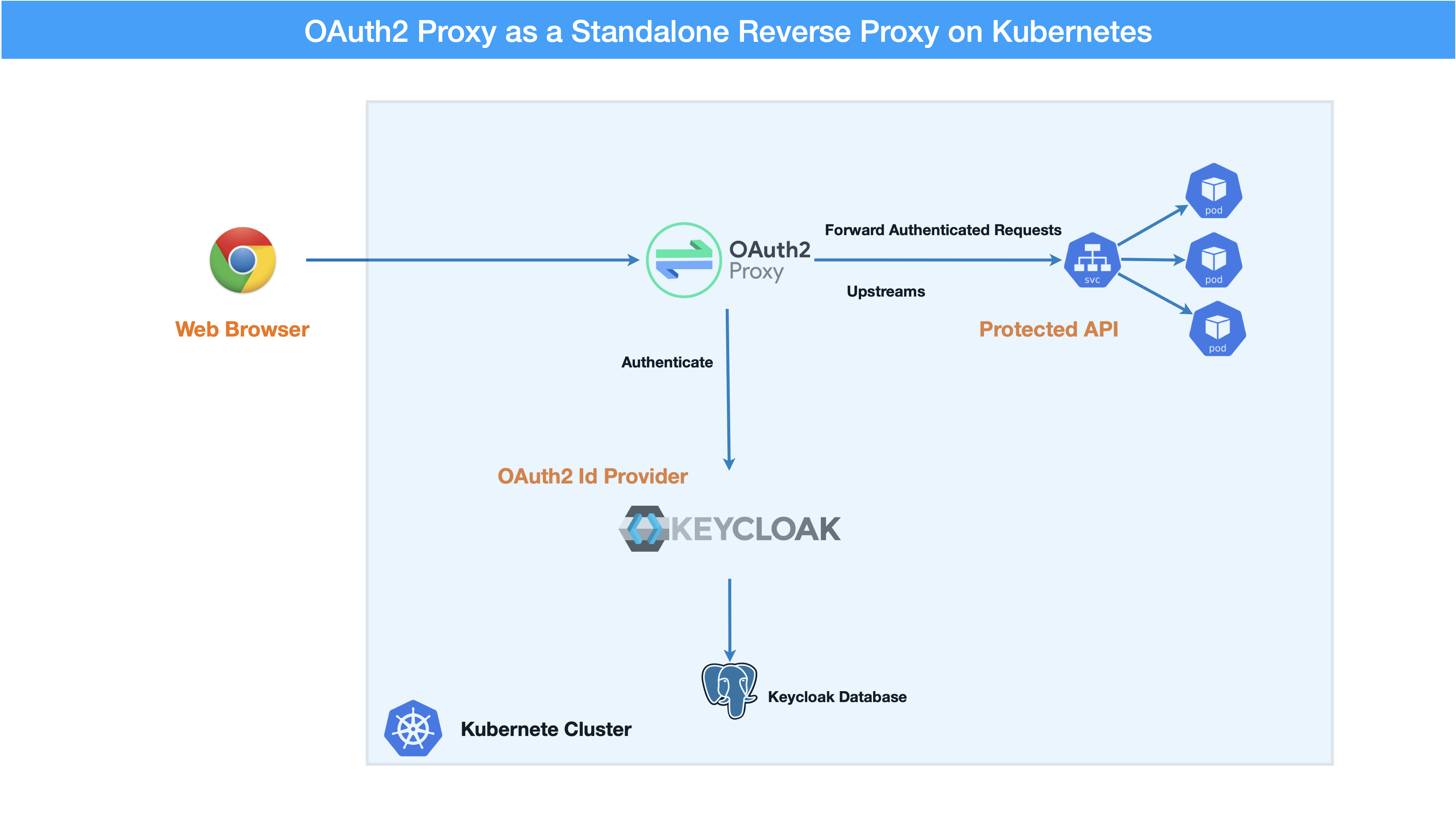 oauth2 proxy introduction