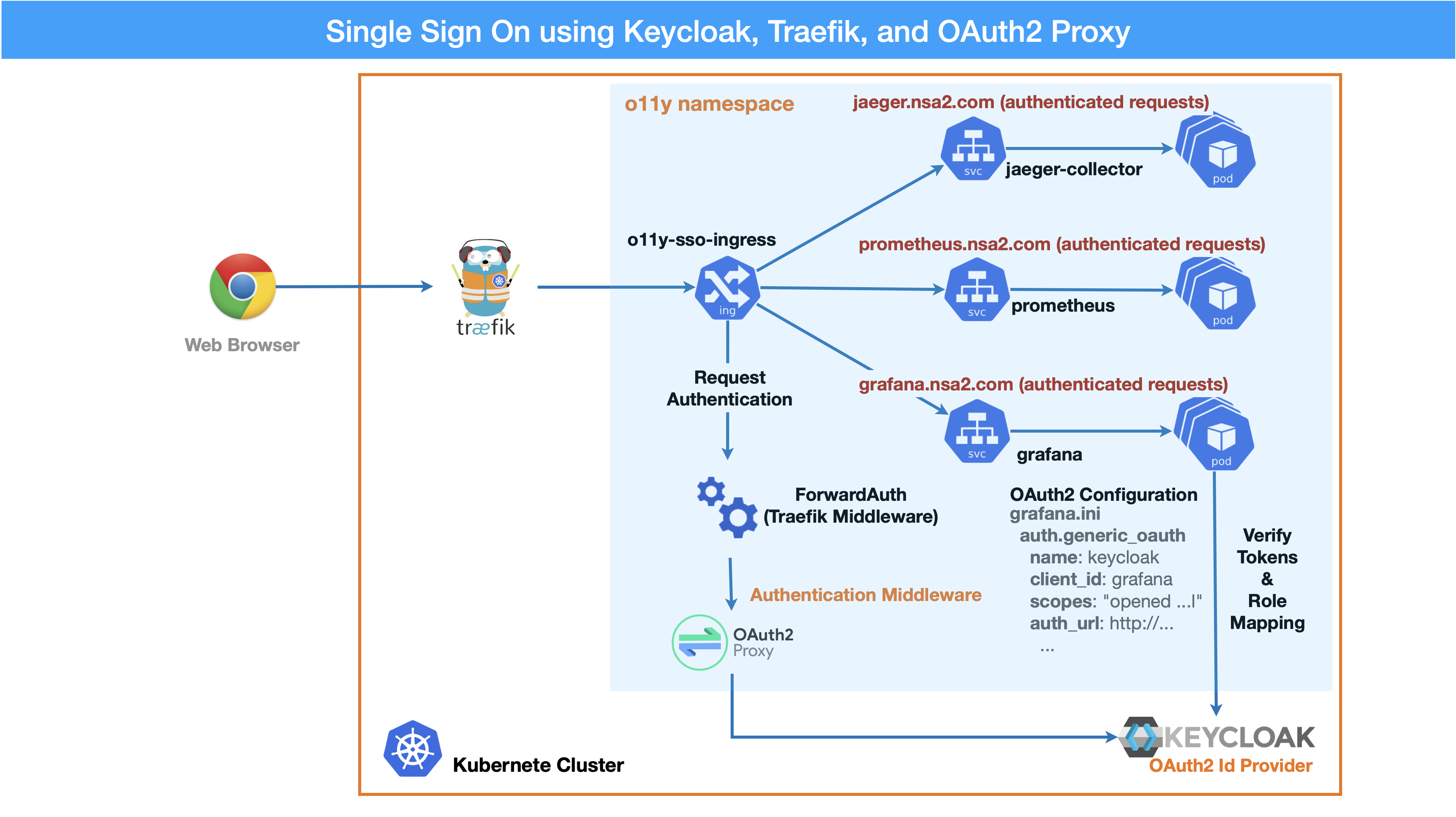 single sign on introduction
