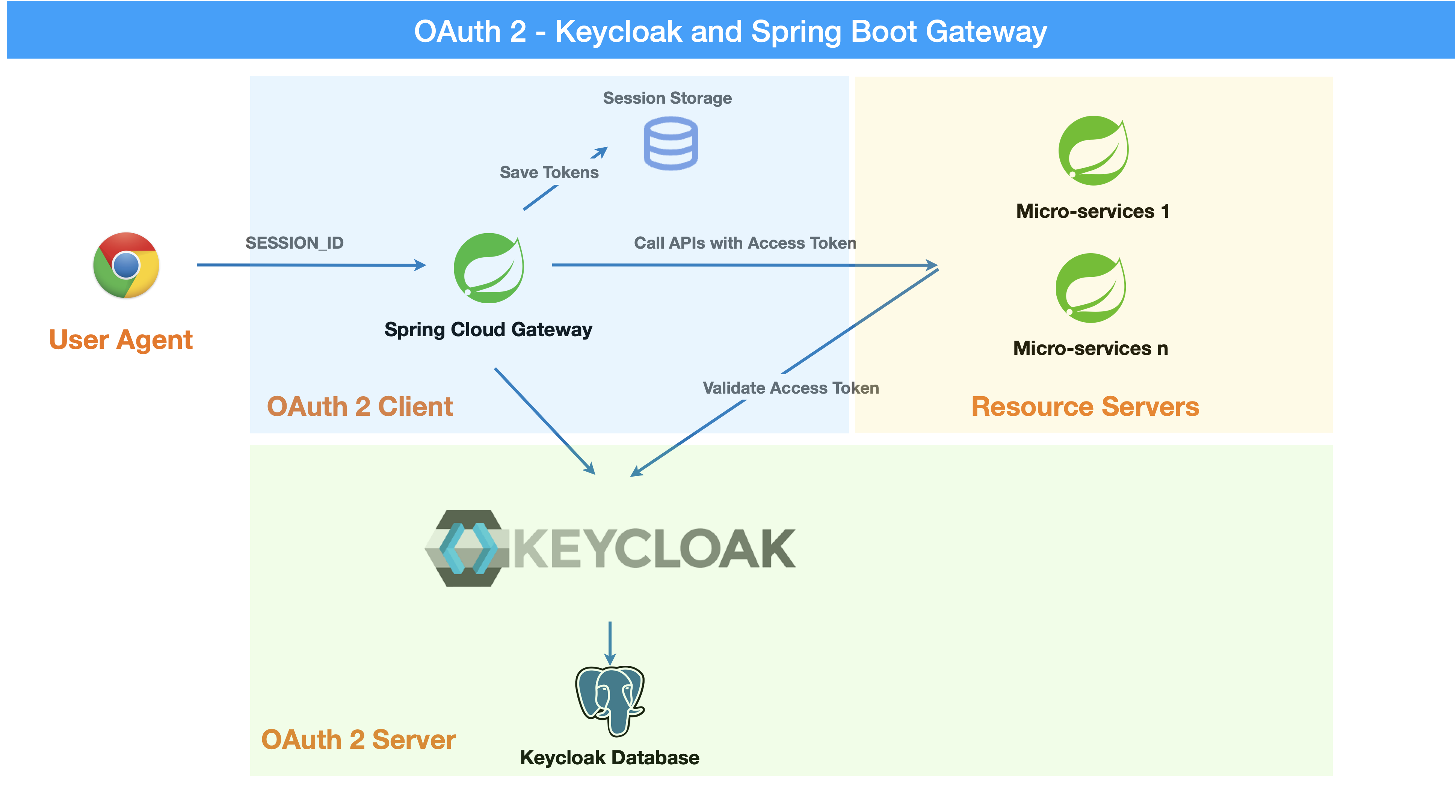 Keycloak and Spring Boot OAuth 2.0 and OpenID Connect (OIDC) Authentication