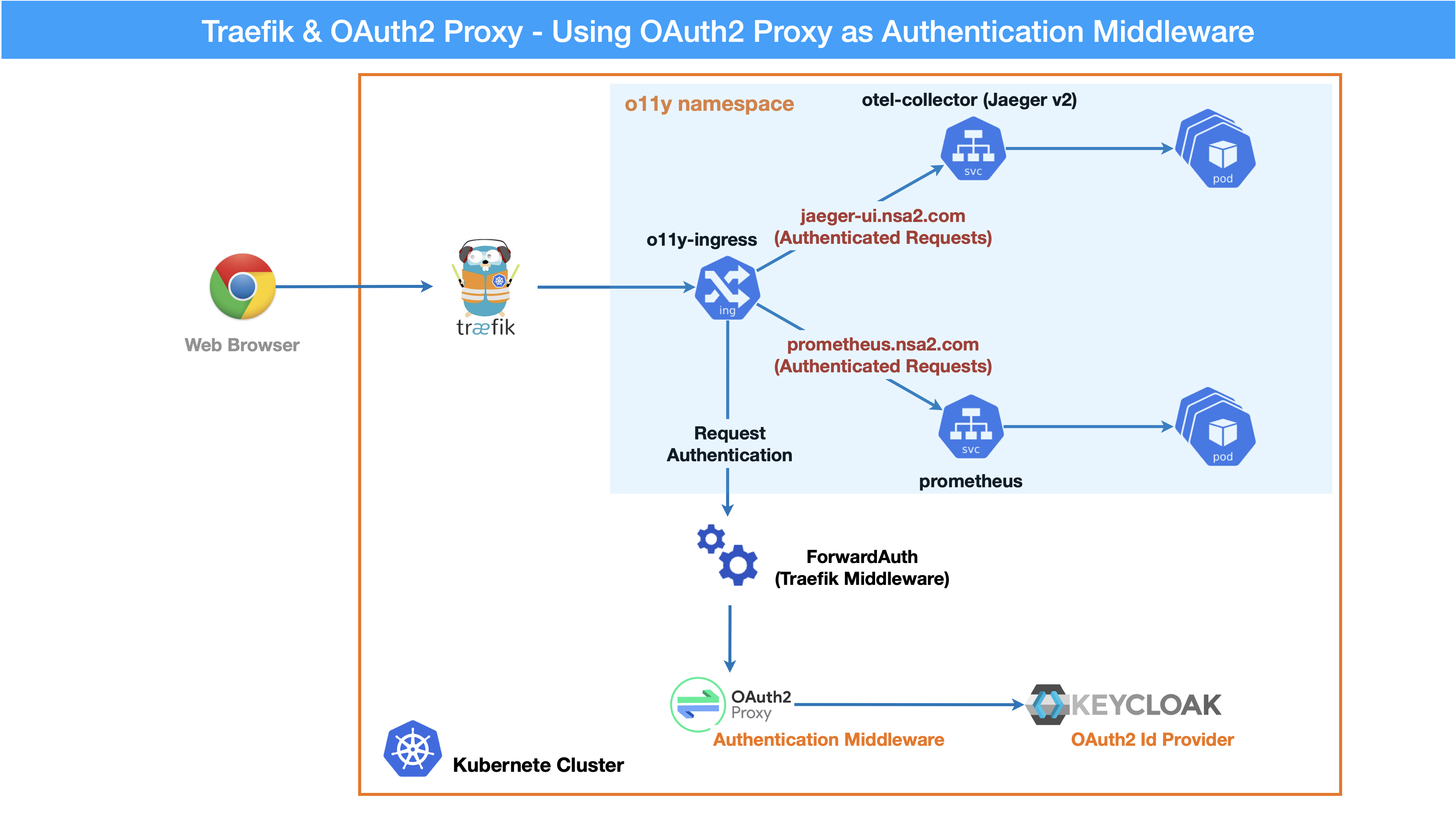authentication middleware