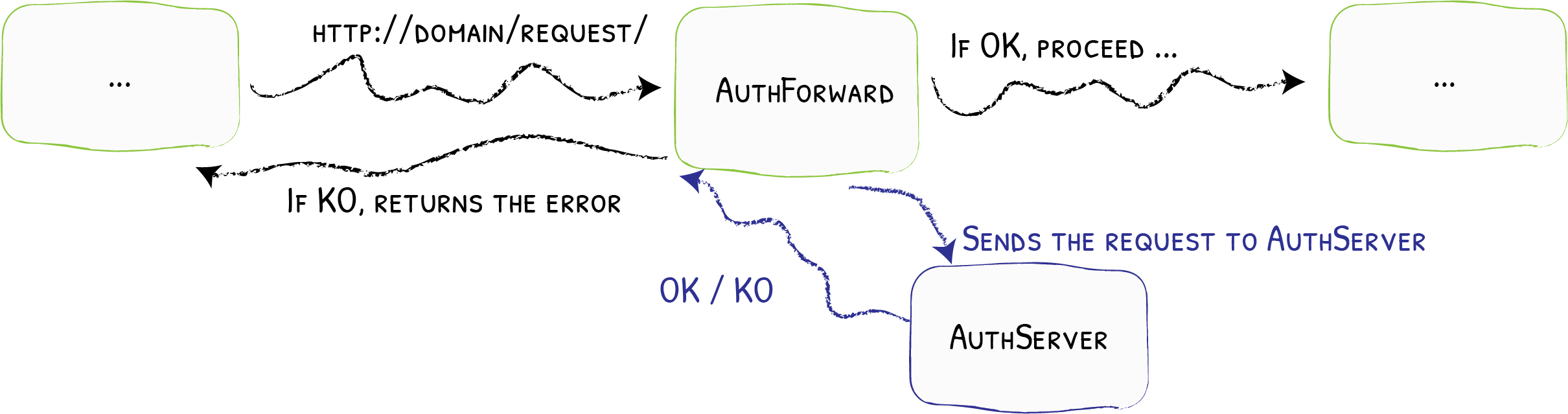 forward auth middleware