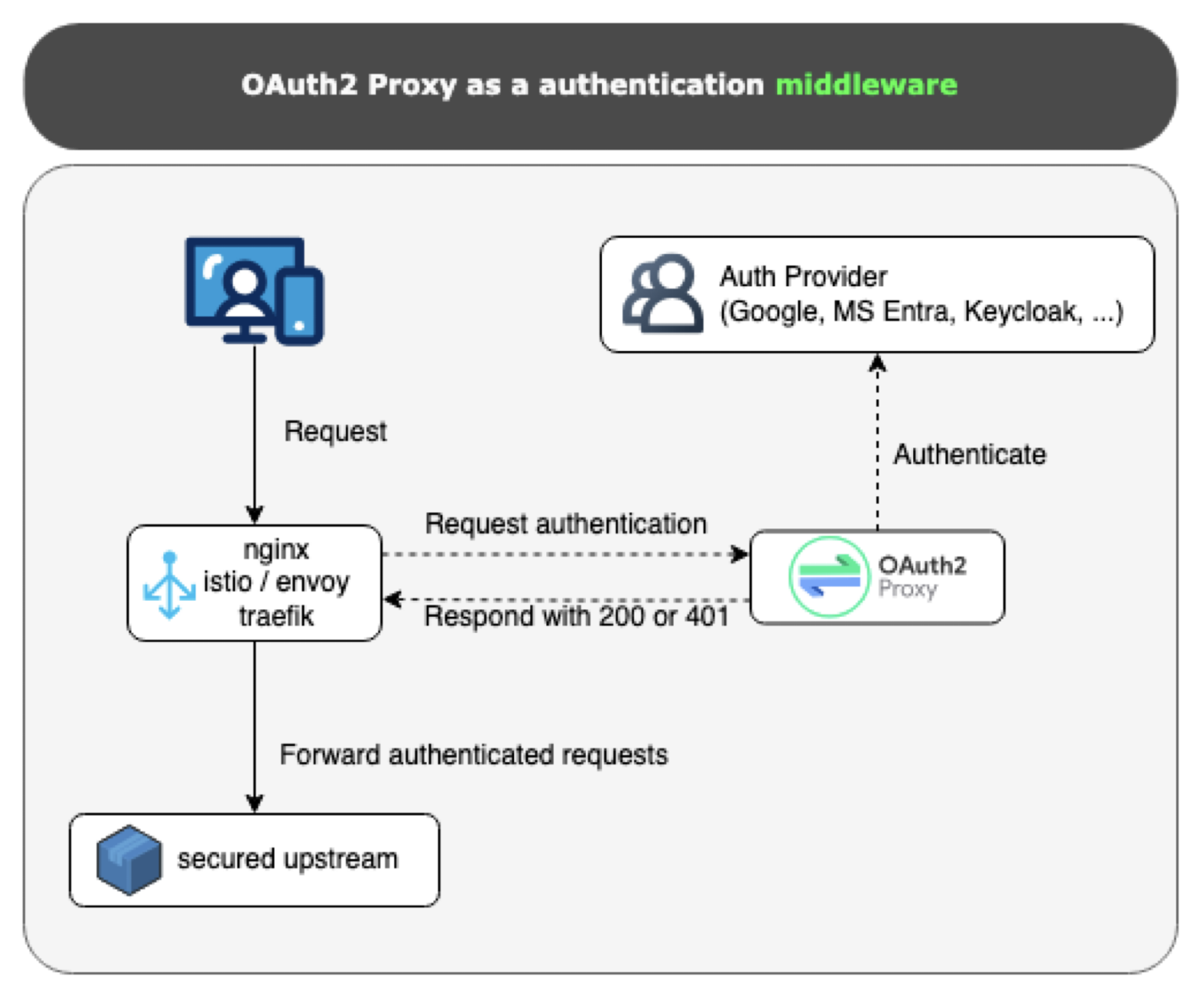 oauth2 proxy middleware