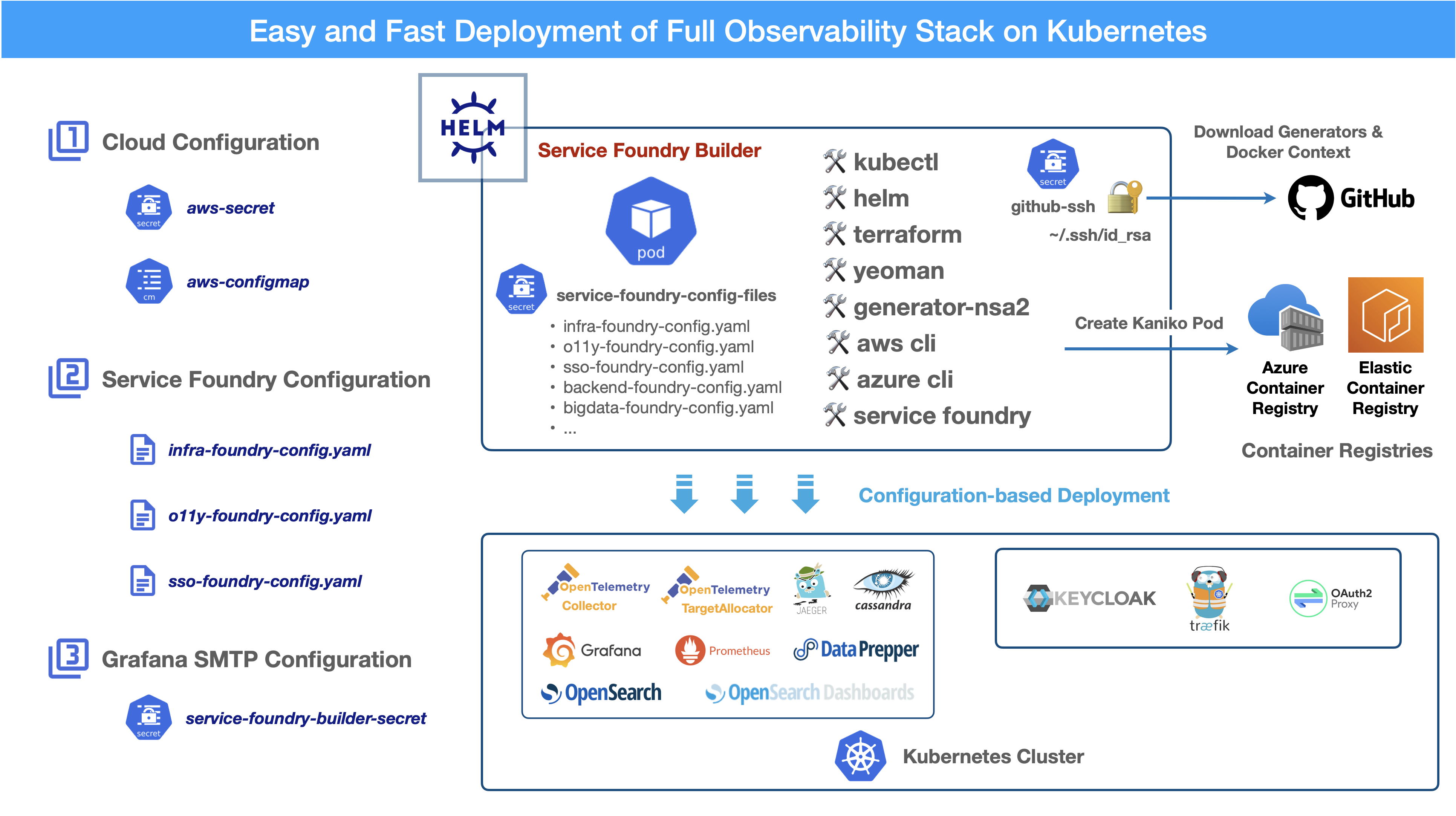 Easy and Fast Deployment Image