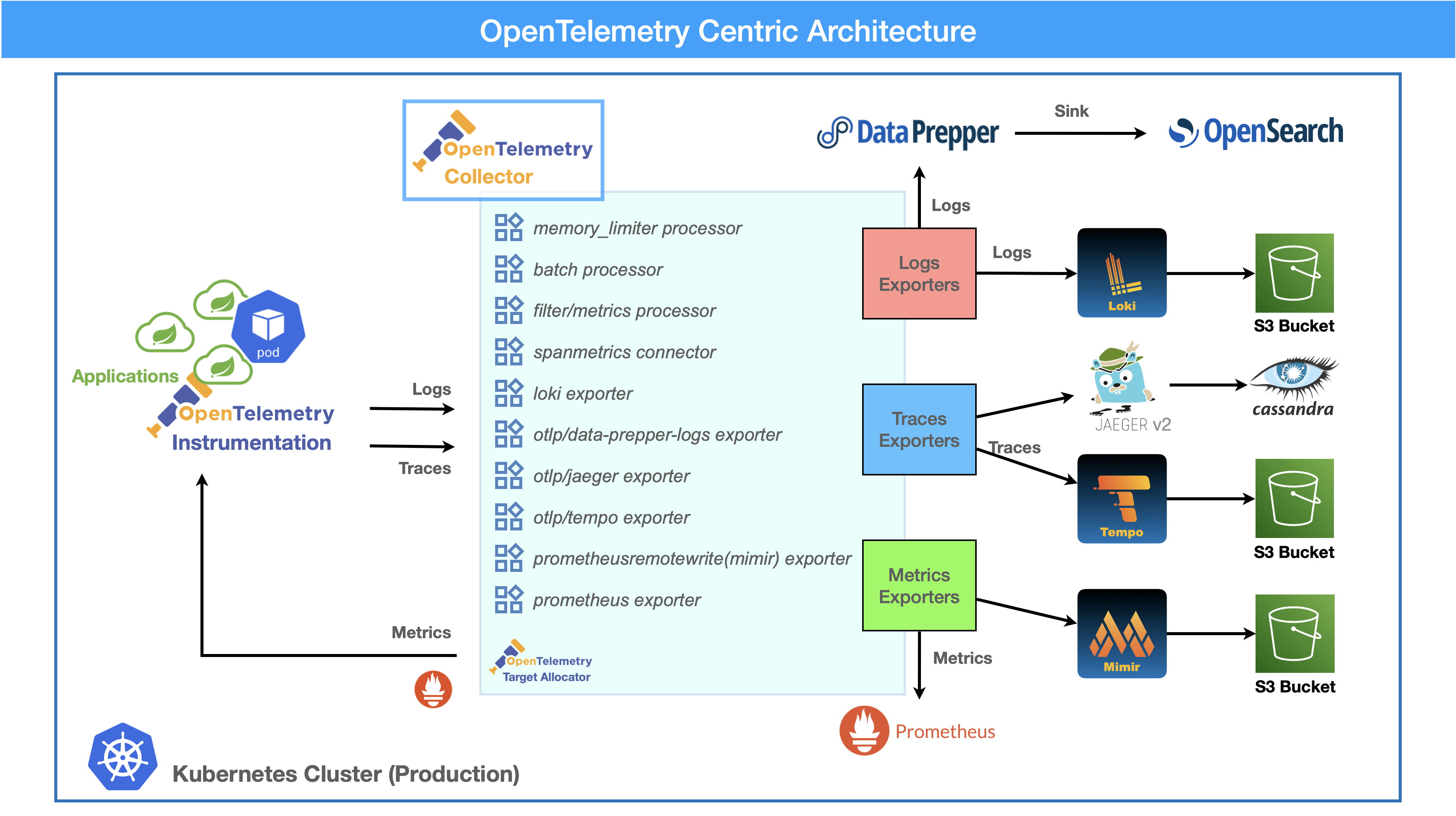 OpenTelemetry Centric Architecture Image
